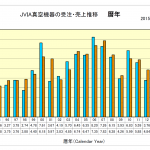 暦年売上統計推移